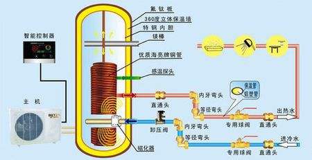 空氣能熱泵熱水器有多省電？能用多少年？